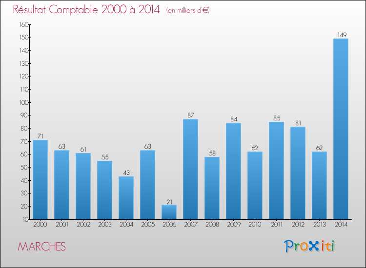 Evolution du résultat comptable pour la commune de MARCHES de 2000 à 2014 Evolution du résultat comptable pour MARCHES de 2000 à 2014