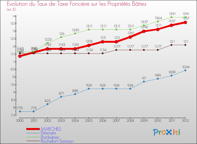 Evolution du taux de la taxe foncière sur le bati pour MARCHES et les communes proches de 2000 à 2012 Comparaison des taux de taxe foncière sur le bati pour MARCHES et les communes voisines de 2000 à 2012
