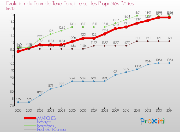 Evolution du taux de la taxe foncière sur le bati pour MARCHES et les communes proches de 2000 à 2014 Comparaison des taux de taxe foncière sur le bati pour MARCHES et les communes voisines de 2000 à 2014