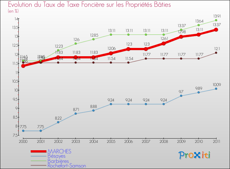 Evolution du taux de la taxe foncière sur le bati pour MARCHES et les communes proches Comparaison des taux de taxe foncière sur le bati pour MARCHES et les communes voisines