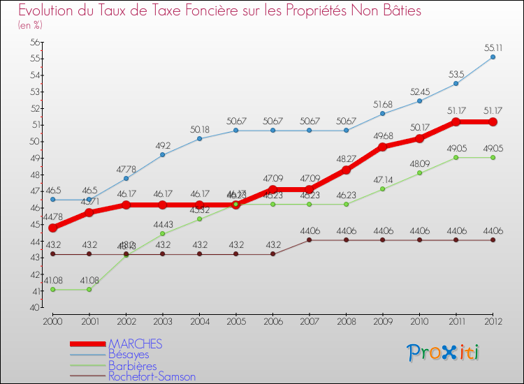 Evolution du taux de la taxe foncière sur les immeubles et terrains non batis pour MARCHES et les communes proches de 2000 à 2012 Comparaison des taux de la taxe foncière sur les immeubles et terrains non batis pour MARCHES et les communes voisines de 2000 à 2012