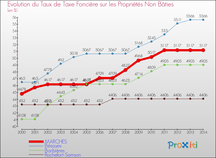 Evolution du taux de la taxe foncière sur les immeubles et terrains non batis pour MARCHES et les communes proches de 2000 à 2014 Comparaison des taux de la taxe foncière sur les immeubles et terrains non batis pour MARCHES et les communes voisines de 2000 à 2014