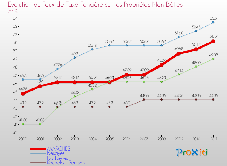 Evolution du taux de la taxe foncière sur les immeubles et terrains non batis pour MARCHES et les communes proches Comparaison des taux de la taxe foncière sur les immeubles et terrains non batis pour MARCHES et les communes voisines