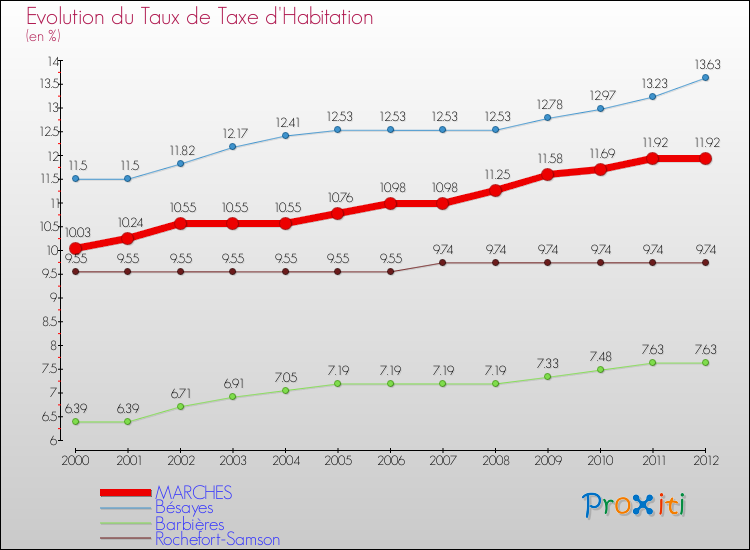 Evolution du taux de la taxe d'habitation pour MARCHES et les communes proches Comparaison des taux de la taxe d'habitation pour MARCHES et les communes voisines