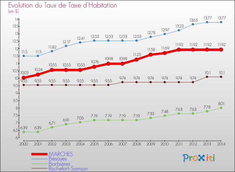 Evolution du taux de la taxe d'habitation pour MARCHES et les communes proches de 2000 à 2014 Comparaison des taux de la taxe d'habitation pour MARCHES et les communes voisines de 2000 à 2014