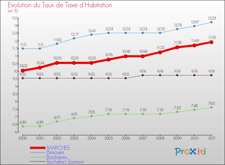 Evolution du taux de la taxe d'habitation pour MARCHES et les communes proches Comparaison des taux de la taxe d'habitation pour MARCHES et les communes voisines