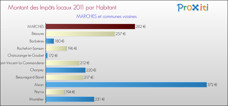 Montant des impôts locaux par Habitant pour MARCHES et les communes proches Comparaison des impôts locaux par habitant pour MARCHES et les communes voisines