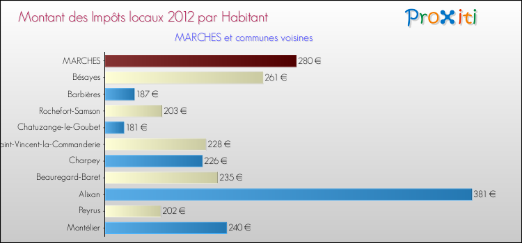 Montant des impôts locaux par Habitant pour MARCHES et les communes proches Comparaison des impôts locaux par habitant pour MARCHES et les communes voisines