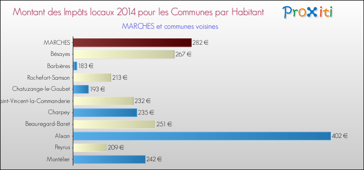 Montant des impôts locaux par Habitant pour MARCHES et les communes proches en 2014 Comparaison des impôts locaux par habitant pour MARCHES et les communes voisines en 2014