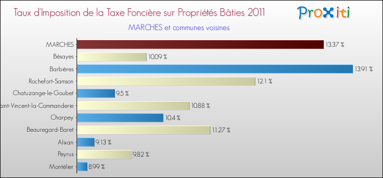 Taux d'imposition de la taxe foncière sur le bati 2011 pour MARCHES et les communes proches Comparaison des taux d'imposition de la taxe foncière sur le bati 2011 pour MARCHES et les communes voisines