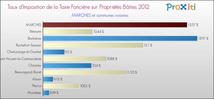 Taux d'imposition de la taxe foncière sur le bati 2012 pour MARCHES et les communes proches Comparaison des taux d'imposition de la taxe foncière sur le bati 2012 pour MARCHES et les communes voisines