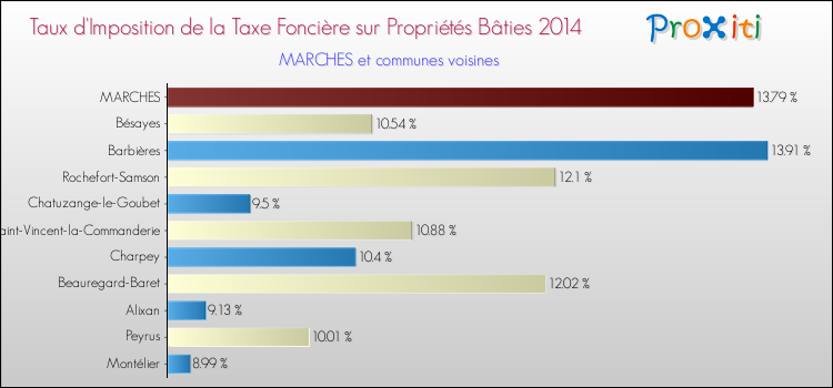 Taux d'imposition de la taxe foncière sur le bati 2014 pour MARCHES et les communes proches Comparaison des taux d'imposition de la taxe foncière sur le bati 2014 pour MARCHES et les communes voisines