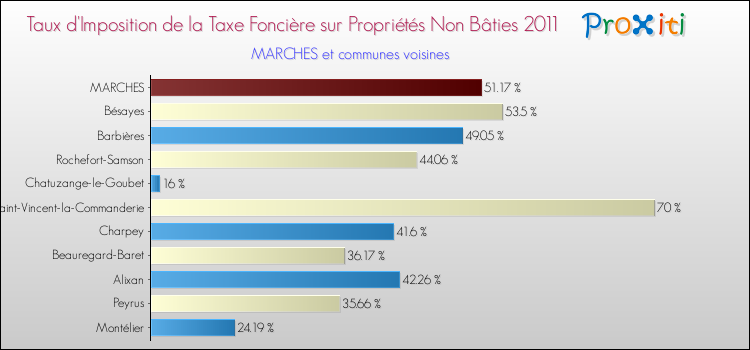 Taux d'imposition de la taxe foncière sur les immeubles et terrains non batis 2011 pour MARCHES et les communes proches Comparaison des taux d'imposition de la taxe foncière sur les immeubles et terrains non batis 2011 pour MARCHES et les communes voisines