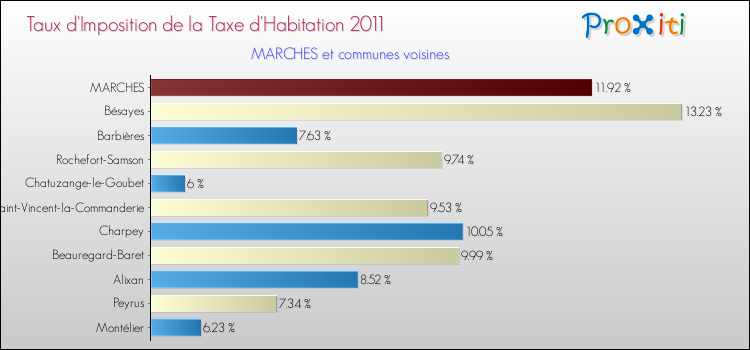 Taux d'imposition de la taxe d'habitation 2011 pour MARCHES et les communes proches Comparaison des taux d'imposition de la taxe d'habitation 2011 pour MARCHES et les communes voisines