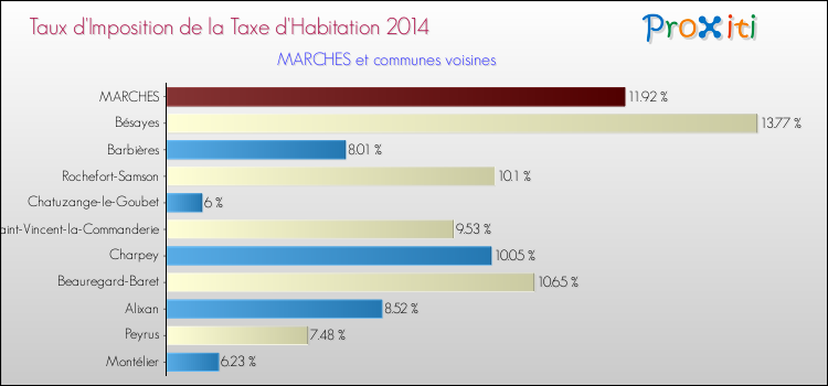 Taux d'imposition de la taxe d'habitation 2014 pour MARCHES et les communes proches Comparaison des taux d'imposition de la taxe d'habitation 2014 pour MARCHES et les communes voisines