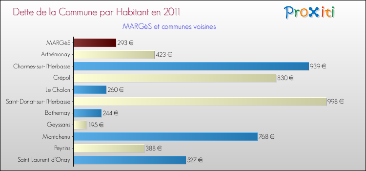 Dette par habitant de la commune en 2011 pour MARGèS et les communes proches Comparaison de la dette par habitant de la commune en 2011 pour MARGèS et les communes voisines