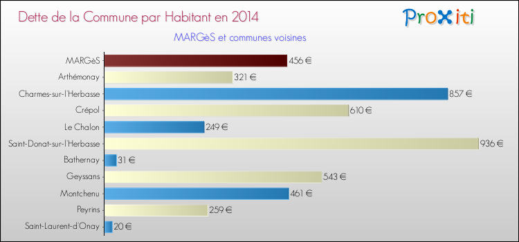 Dette par habitant de la commune en 2014 pour MARGèS et les communes proches Comparaison de la dette par habitant de la commune en 2014 pour MARGèS et les communes voisines