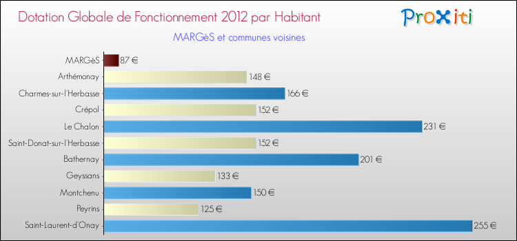 Montant des dotations globales de fonctionnement DGF par Habitant pour MARGèS et les communes proches Comparaison des des dotations globales de fonctionnement DGF par habitant pour MARGèS et les communes voisines