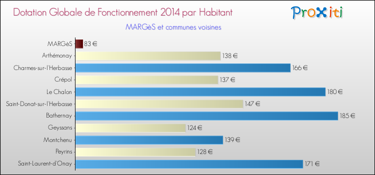Montant des dotations globales de fonctionnement DGF par Habitant pour MARGèS et les communes proches en 2014. Comparaison des des dotations globales de fonctionnement DGF par habitant pour MARGèS et les communes voisines en 2014.