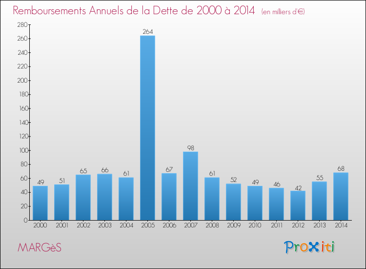 Evolution de l'annuité de la dette pour la commune de MARGèS de 2000 à 2014 Annuités de la dette pour MARGèS de 2000 à 2014