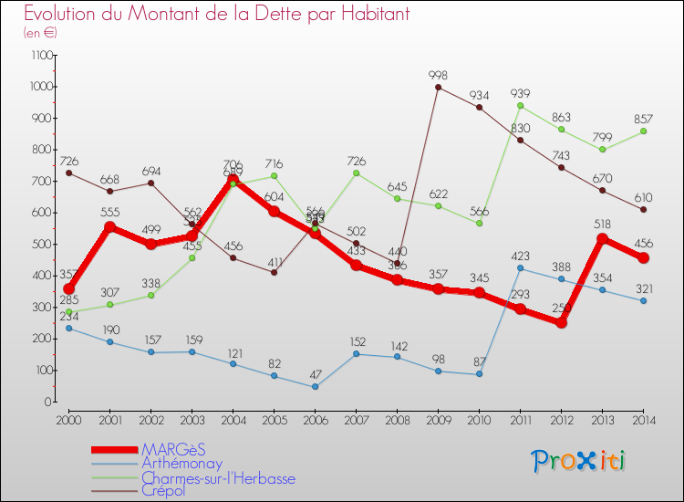 Evolution de la dette par habitant pour la commune de MARGèS et les communes proches de 2000 à 2014 Comparaison de la dette par habitant pour MARGèS et les communes voisines de 2000 à 2014
