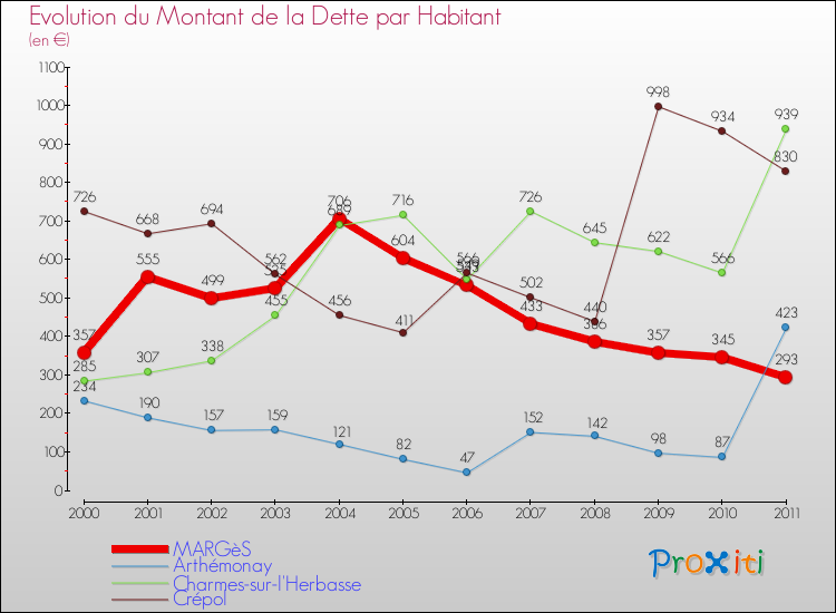 Evolution de la dette par habitant pour la commune de MARGèS et les communes proches Comparaison de la dette par habitant pour MARGèS et les communes voisines