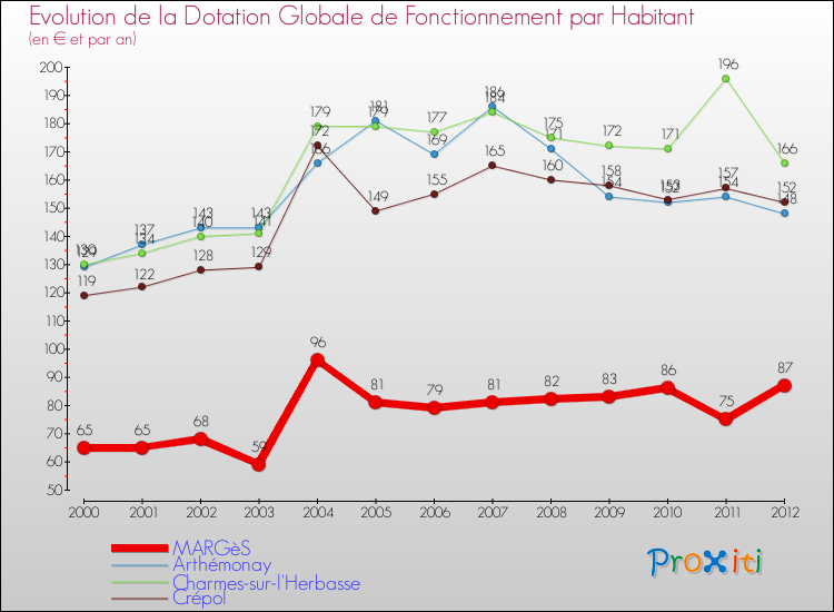 Evolution et montant de la dotation globale de fonctionnement par Habitant pour MARGèS et les communes proches Comparaison des dotations globales de fonctionnement par habitant pour MARGèS et les communes voisines