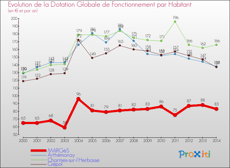 Evolution et montant de la dotation globale de fonctionnement par Habitant pour MARGèS et les communes proches de 2000 à 2014. Comparaison des dotations globales de fonctionnement par habitant pour MARGèS et les communes voisines de 2000 à 2014.