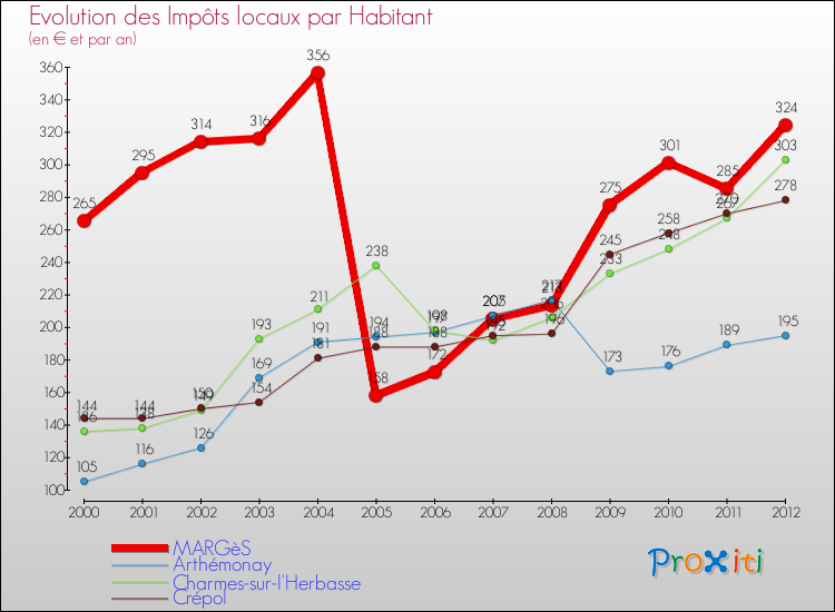 Evolution et montant des impôts locaux par Habitant pour MARGèS et les communes proches Comparaison des impôts locaux par habitant pour MARGèS et les communes voisines