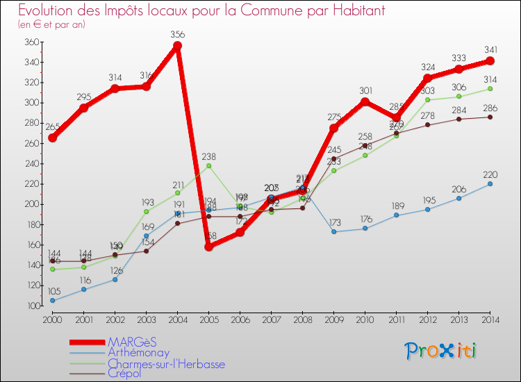Evolution et montant des impôts locaux par Habitant pour MARGèS et les communes proches de 2000 à 2014 Comparaison des impôts locaux par habitant pour MARGèS et les communes voisines de 2000 à 2014