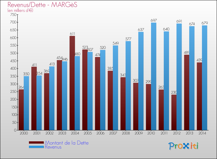 Evolution comparée de la dette et des revenus pour la commune de MARGèS de 2000 à 2014 Comparaison de la dette et des revenus pour MARGèS de 2000 à 2014