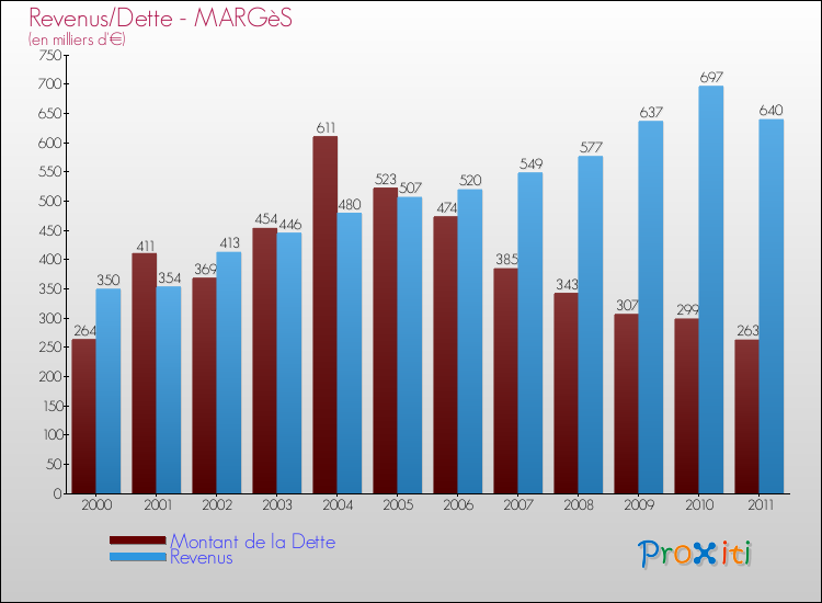 Evolution comparée de la dette et des revenus pour la commune de MARGèS de 2000 à 2011 Comparaison de la dette et des revenus pour MARGèS de 2000 à 2011