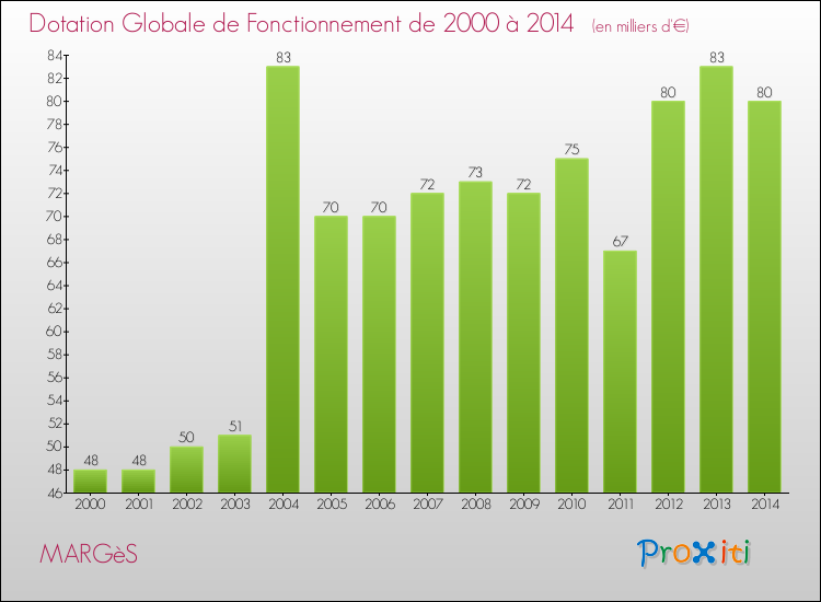 Evolution du montant de la Dotation Globale de Fonctionnement pour la commune de MARGèS de 2000 à 2014 Evolution du montant de la Dotation Globale de Fonctionnement pour MARGèS de 2000 à 2014