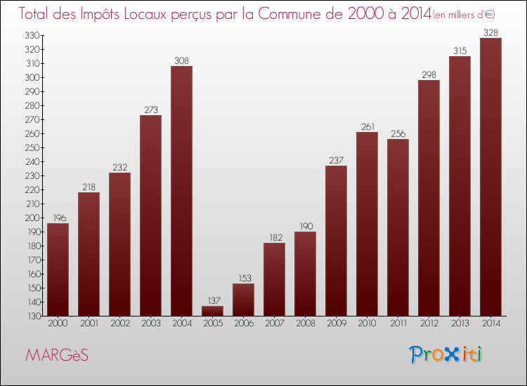 Evolution des Impôts Locaux pour la commune de MARGèS de 2000 à 2014 Evolution des Impôts Locaux pour MARGèS de 2000 à 2014