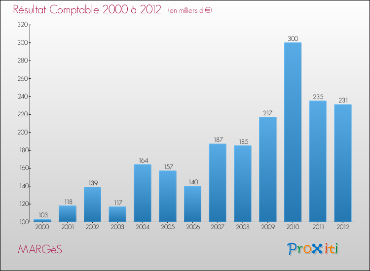 Evolution du résultat comptable pour la commune de MARGèS de 2000 à 2012 Evolution du résultat comptable pour MARGèS de 2000 à 2012
