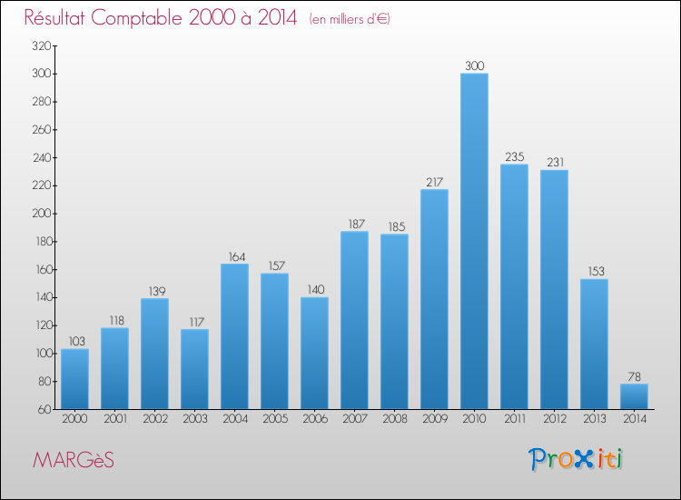 Evolution du résultat comptable pour la commune de MARGèS de 2000 à 2014 Evolution du résultat comptable pour MARGèS de 2000 à 2014