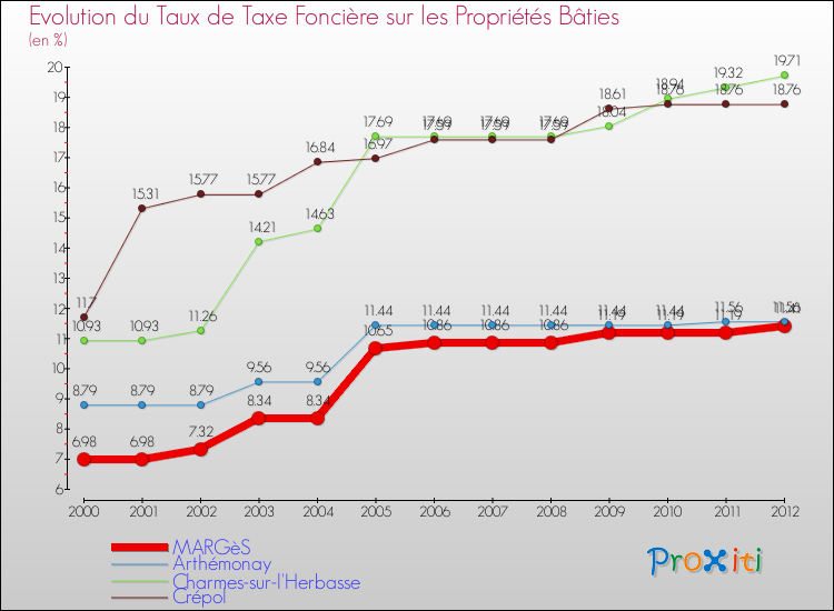Evolution du taux de la taxe foncière sur le bati pour MARGèS et les communes proches de 2000 à 2012 Comparaison des taux de taxe foncière sur le bati pour MARGèS et les communes voisines de 2000 à 2012