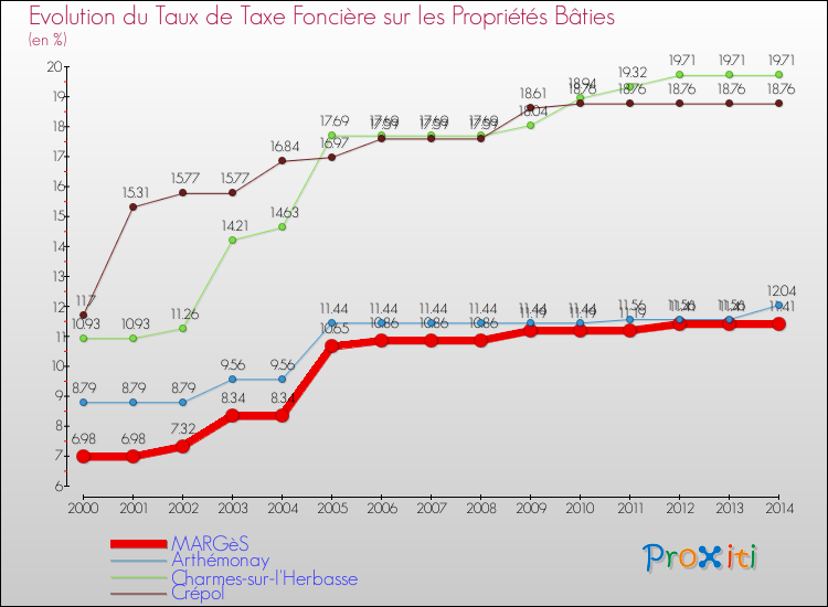 Evolution du taux de la taxe foncière sur le bati pour MARGèS et les communes proches de 2000 à 2014 Comparaison des taux de taxe foncière sur le bati pour MARGèS et les communes voisines de 2000 à 2014