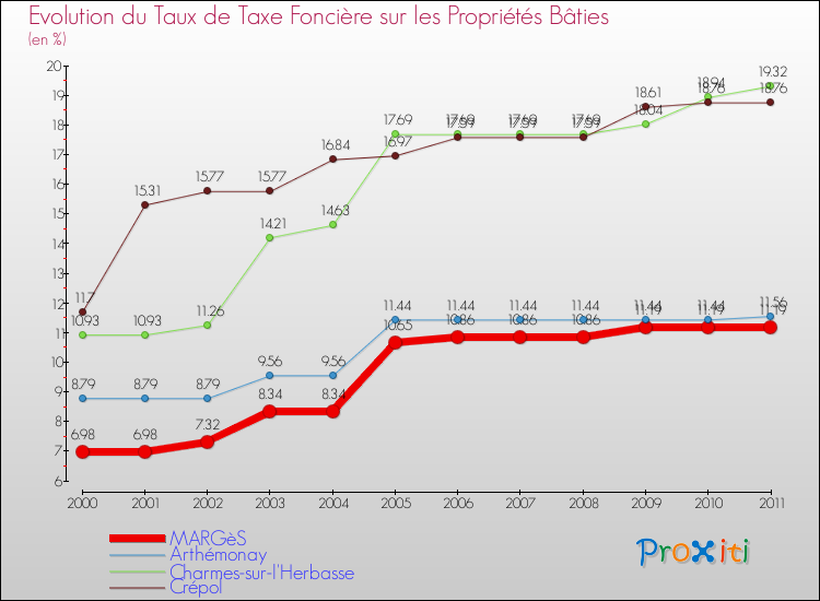 Evolution du taux de la taxe foncière sur le bati pour MARGèS et les communes proches Comparaison des taux de taxe foncière sur le bati pour MARGèS et les communes voisines