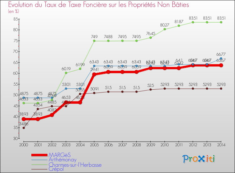 Evolution du taux de la taxe foncière sur les immeubles et terrains non batis pour MARGèS et les communes proches de 2000 à 2014 Comparaison des taux de la taxe foncière sur les immeubles et terrains non batis pour MARGèS et les communes voisines de 2000 à 2014