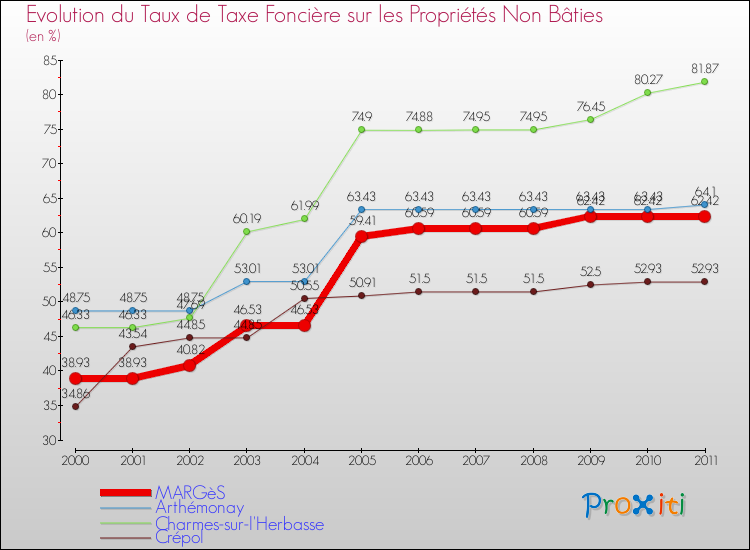 Evolution du taux de la taxe foncière sur les immeubles et terrains non batis pour MARGèS et les communes proches Comparaison des taux de la taxe foncière sur les immeubles et terrains non batis pour MARGèS et les communes voisines