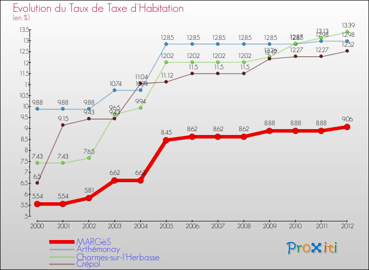 Evolution du taux de la taxe d'habitation pour MARGèS et les communes proches Comparaison des taux de la taxe d'habitation pour MARGèS et les communes voisines