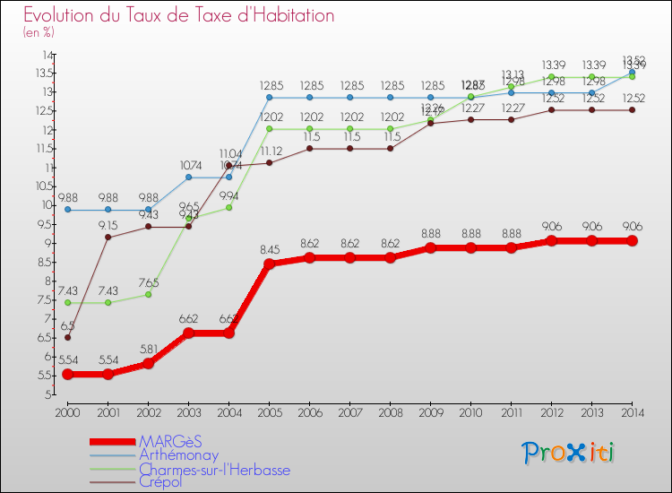 Evolution du taux de la taxe d'habitation pour MARGèS et les communes proches de 2000 à 2014 Comparaison des taux de la taxe d'habitation pour MARGèS et les communes voisines de 2000 à 2014