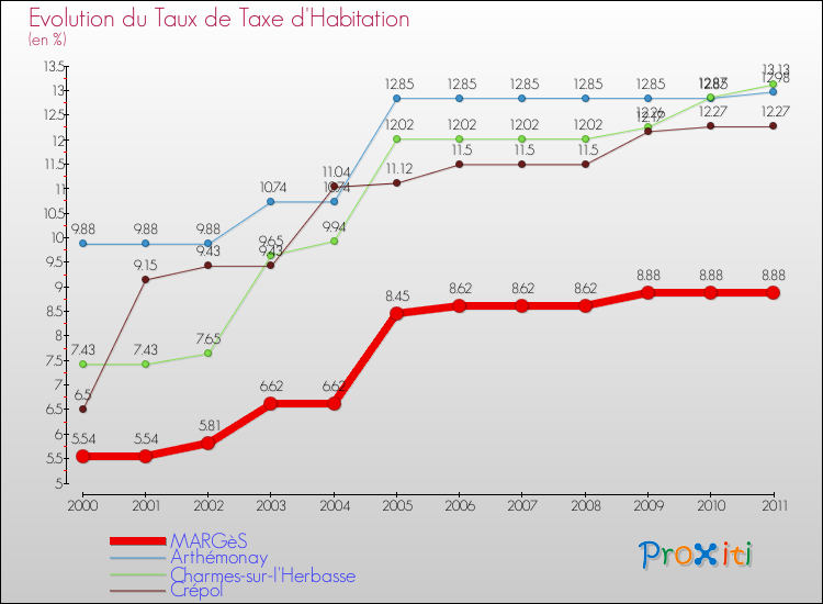 Evolution du taux de la taxe d'habitation pour MARGèS et les communes proches Comparaison des taux de la taxe d'habitation pour MARGèS et les communes voisines
