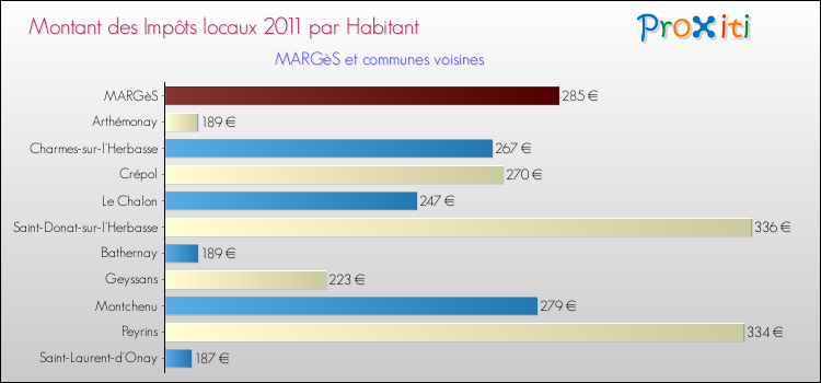 Montant des impôts locaux par Habitant pour MARGèS et les communes proches Comparaison des impôts locaux par habitant pour MARGèS et les communes voisines