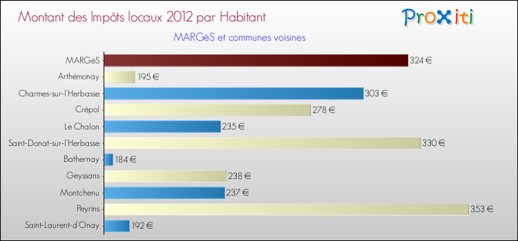 Montant des impôts locaux par Habitant pour MARGèS et les communes proches Comparaison des impôts locaux par habitant pour MARGèS et les communes voisines