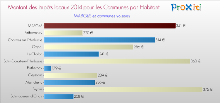 Montant des impôts locaux par Habitant pour MARGèS et les communes proches en 2014 Comparaison des impôts locaux par habitant pour MARGèS et les communes voisines en 2014