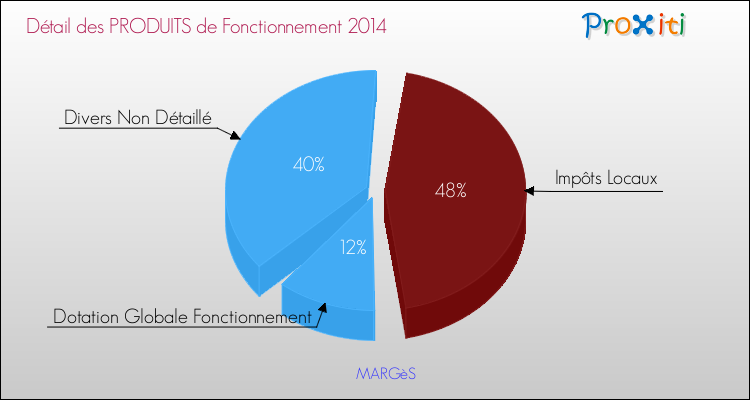 Décomposition du Budget de Fonctionnement 2014 de la commune de MARGèS Budget de Fonctionnement 2014 pour la commune de MARGèS
