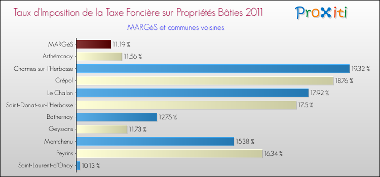 Taux d'imposition de la taxe foncière sur le bati 2011 pour MARGèS et les communes proches Comparaison des taux d'imposition de la taxe foncière sur le bati 2011 pour MARGèS et les communes voisines