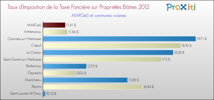 Taux d'imposition de la taxe foncière sur le bati 2012 pour MARGèS et les communes proches Comparaison des taux d'imposition de la taxe foncière sur le bati 2012 pour MARGèS et les communes voisines